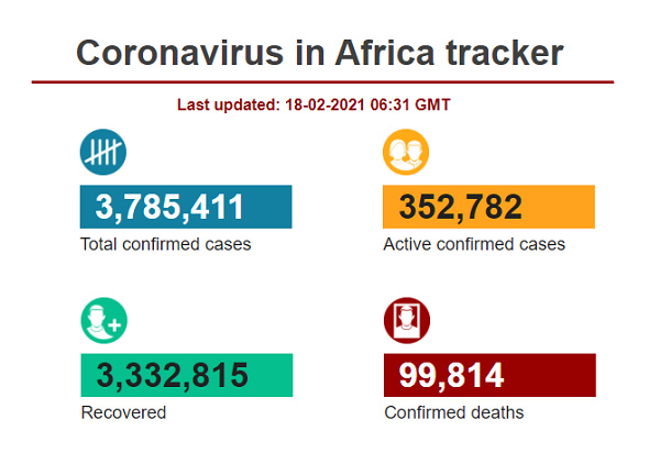 Africa is inching towards the 100,000 deaths mark