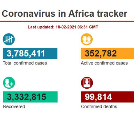 Africa is inching towards the 100,000 deaths mark