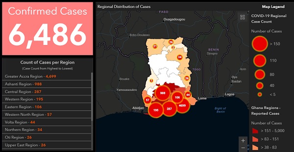 COVID-19: Ghana's case count now 6,486 with 1,951 recoveries